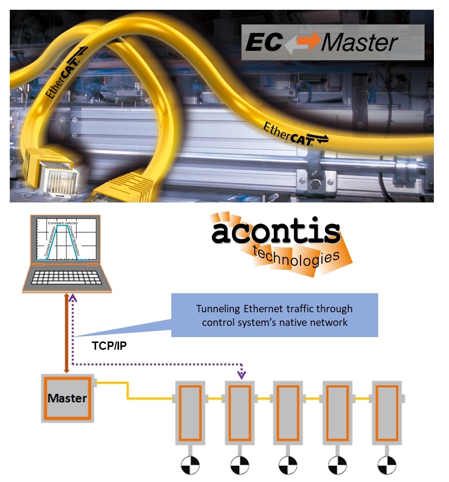 Da acontis un EoE Gateway per Windows