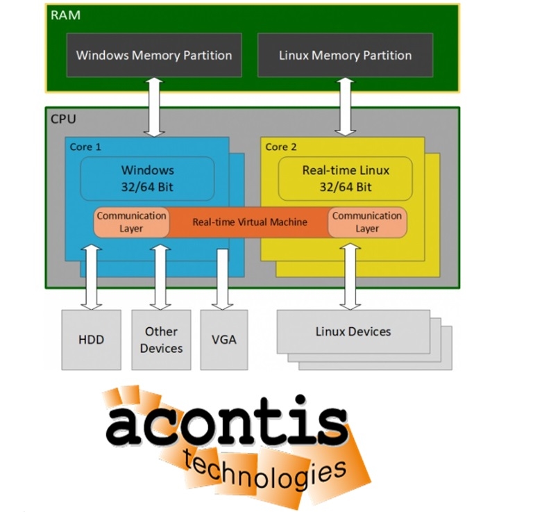 RTOS - Con LxWin il real-time di Linux va a braccetto con Windows