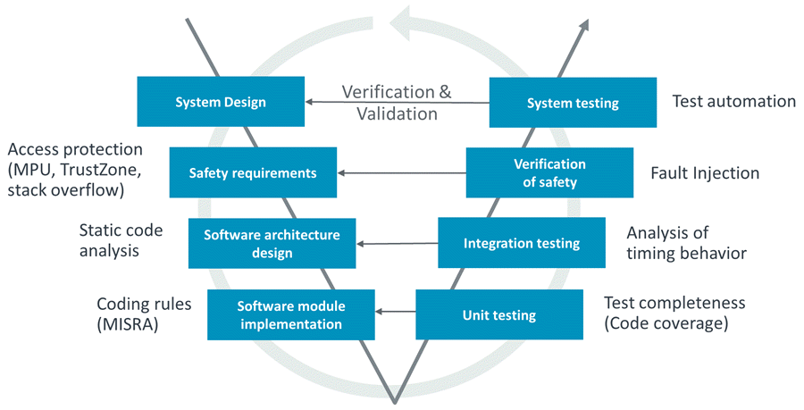 Arm Compiler - rilasciato l'upgrade 6.6.4 per la Sicurezza Funzionale