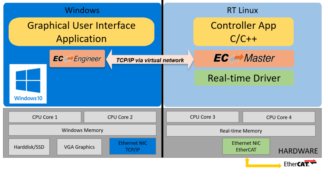 EtherCAT Master Software On Windows