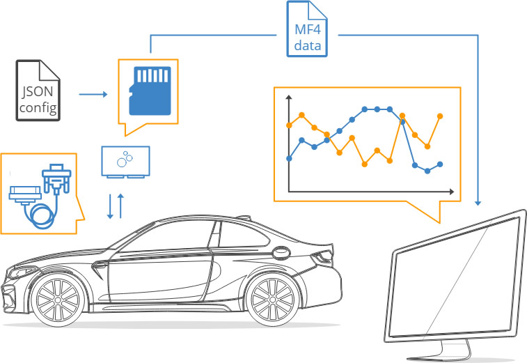 Vehicle Data Car Record OBD2 OBD-II Logger Odometer Vehicle Distance