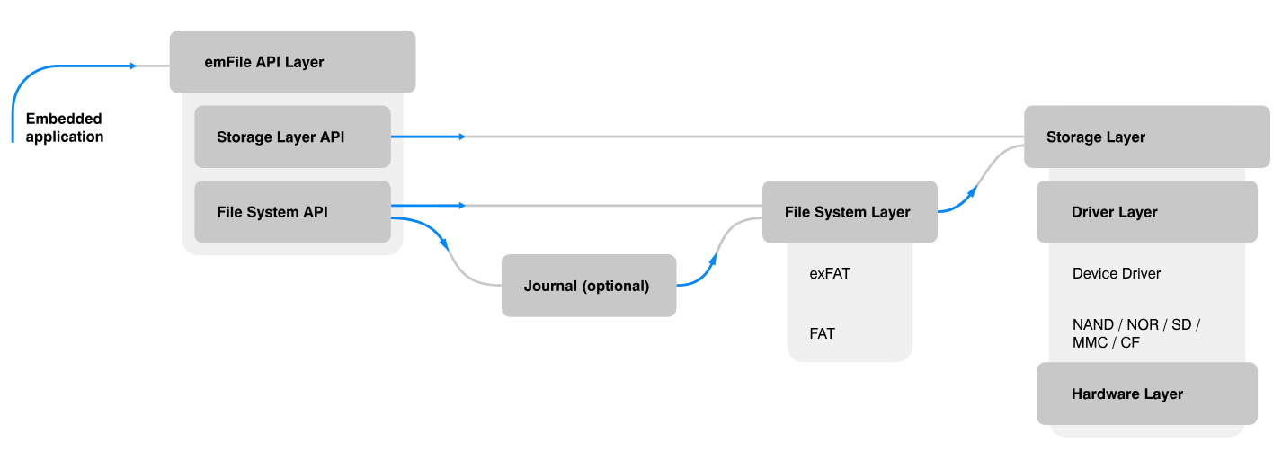 How exFAT works with emFile