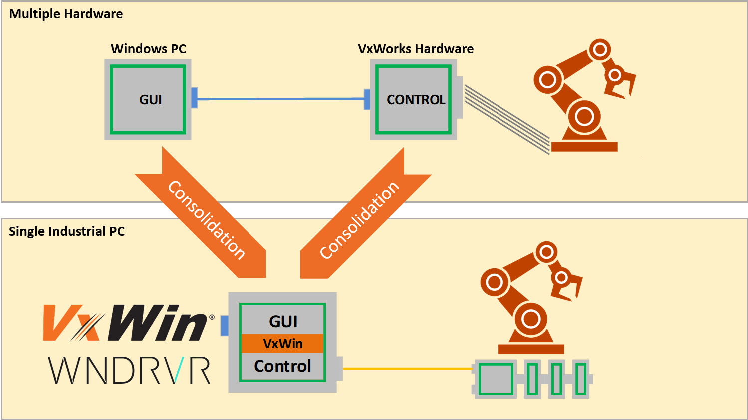 VxWin – Windows® and VxWorks on one PC